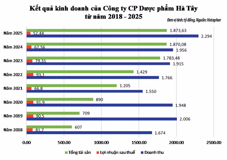 Dược phẩm Hà Tây: Doanh thu nghìn tỷ, vì sao lợi nhuận đi lùi?