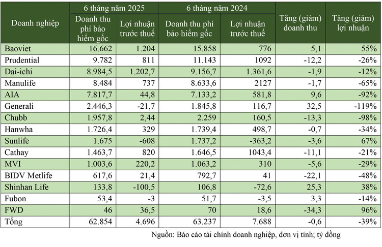 Kết quả kinh doanh nửa đầu năm 2025 của một số doanh nghiệp bảo hiểm nhân thọ 