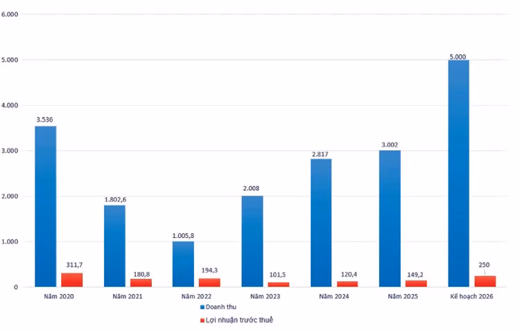 Kết quả kinh doanh của Công ty CP LIZEN - Nguồn: Báo cáo tài chính hợp nhất của Công ty CP LIZEN. Đơn vị tính: tỷ đồng
