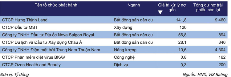 Tình hình xử lý nợ của những tổ chức phát hành có trái phiếu chậm trả trong tháng 9/2025
