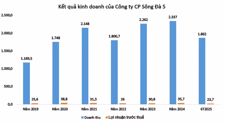 Nguồn: Báo cáo tài chính doanh nghiệp. Đơn vị tính: Tỷ đồng
