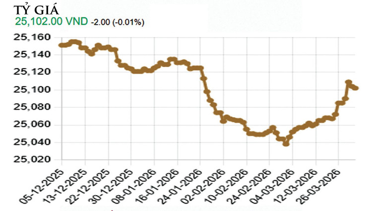 Diễn biến tỷ giá trung tâm 