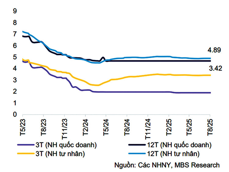 Lãi suất huy động của các nhóm ngân hàng (%)