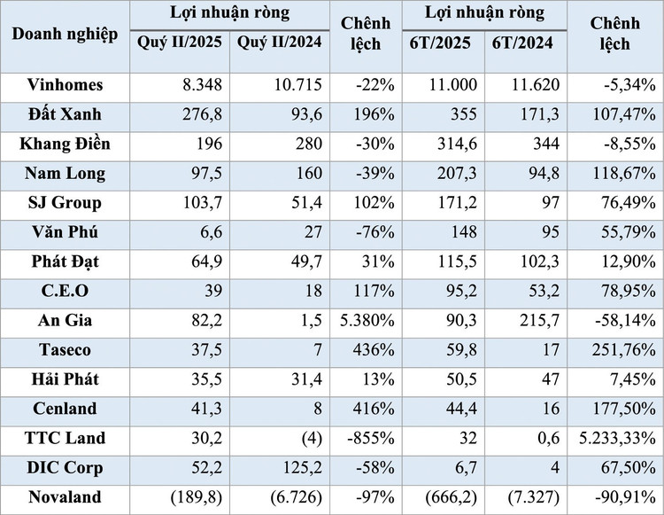 Kết quả lợi nhuận quý II và nửa đầu năm 2025 của doanh nghiệp bất động sản. Nguồn: Báo cáo tài chính hợp nhất của doanh nghiệp - Đơn vị tính: tỷ đồng