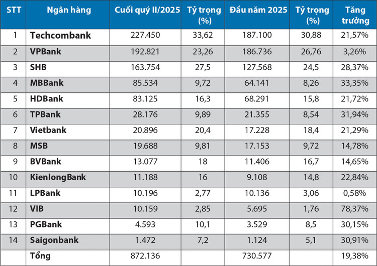 Dư nợ cho vay bất động sản của 14 ngân hàng - Nguồn: Báo cáo tài chính doanh nghiệp. Đơn vị tính: tỷ đồng
