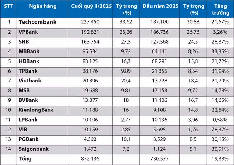 Dư nợ cho vay bất động sản của 14 ngân hàng - Nguồn: Báo cáo tài chính doanh nghiệp. Đơn vị tính: tỷ đồng