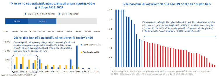 Vì sao hơn 60% dự án điện tái tạo khó trả nợ?