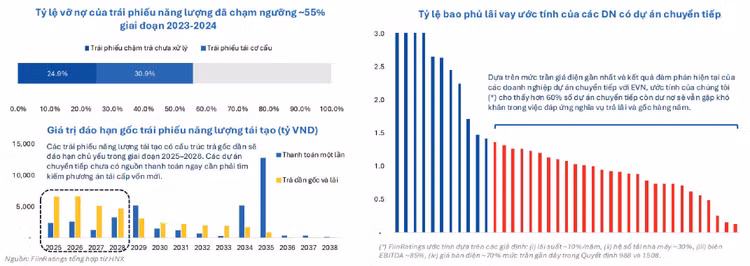 Vì sao hơn 60% dự án điện tái tạo khó trả nợ?