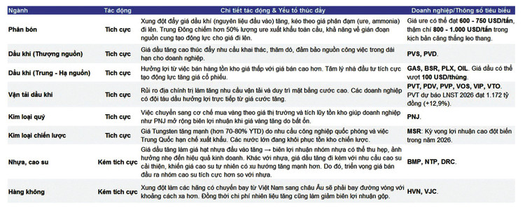 Dự báo tác động từ xung đột tại IRAN đến một số nhóm ngành. Nguồn: BVSC