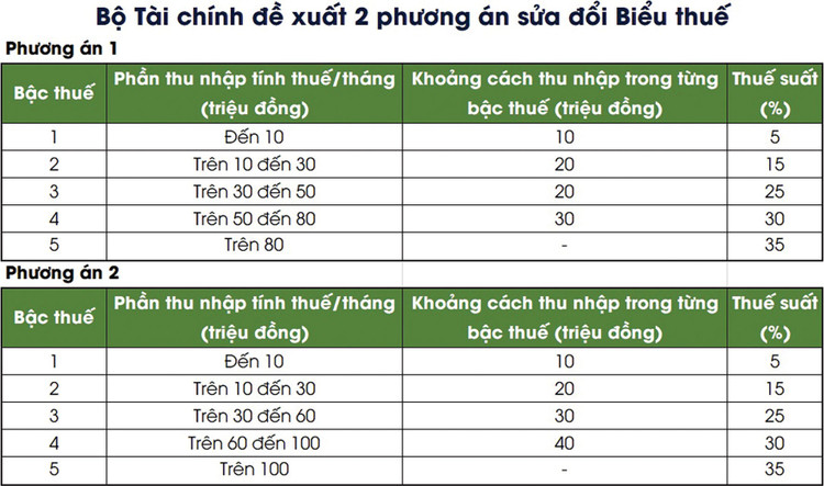 Đề xuất nhiều chính sách vượt trội về thuế thu nhập cá nhân