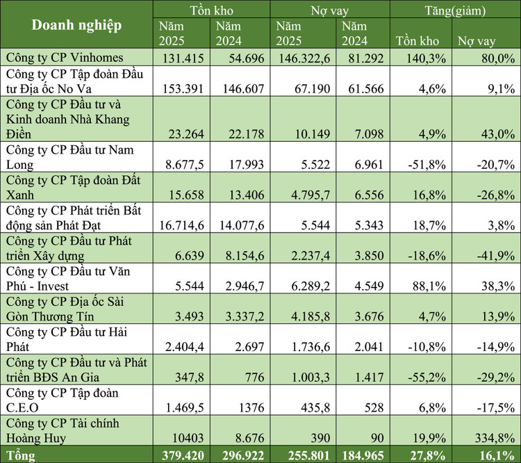 Tồn kho và nợ vay của một số doanh nghiệp bất động sản. Nguồn: báo cáo tài chính doanh nghiệp, đơn vị tính: tỷ đồng