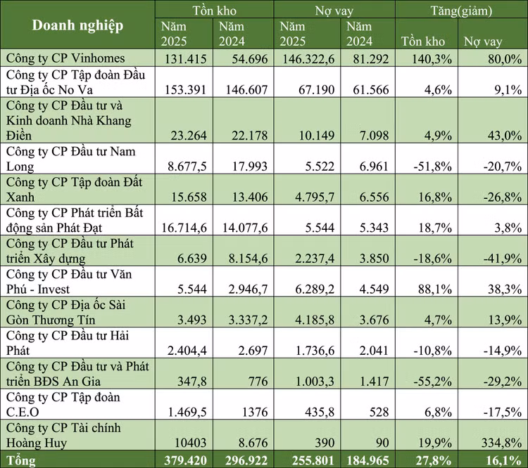 Tồn kho và nợ vay của một số doanh nghiệp bất động sản. Nguồn: báo cáo tài chính doanh nghiệp, đơn vị tính: tỷ đồng