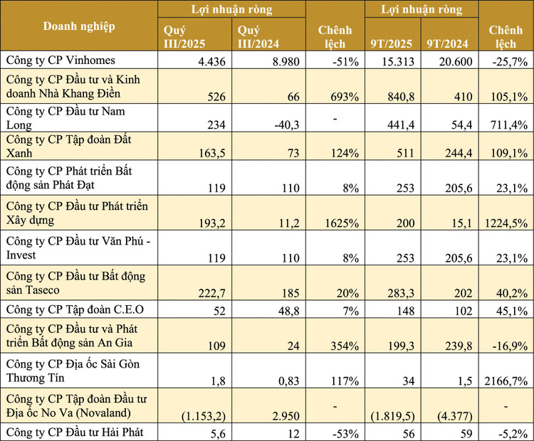 Kết quả kinh doanh của một số doanh nghiệp BĐS nhà ở. (Nguồn: Báo cáo tài chính quý III/2025 của doanh nghiệp, đơn vị tính: tỷ đồng)