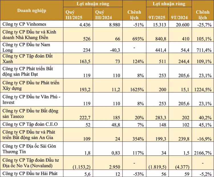 Kết quả kinh doanh của một số doanh nghiệp BĐS nhà ở. (Nguồn: Báo cáo tài chính quý III/2025 của doanh nghiệp, đơn vị tính: tỷ đồng)