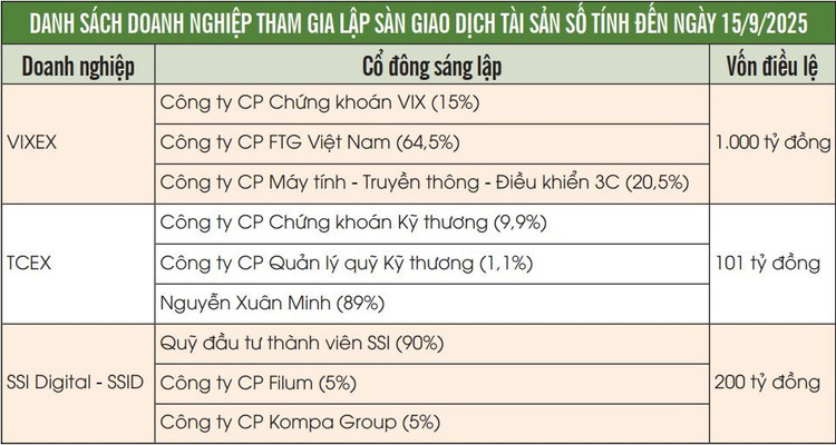 Gia nhập sàn giao dịch tài sản mã hóa: Cách nào giải bài toán vốn, công nghệ, con người?