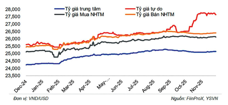Diễn biến tỷ giá USD/VND trên thị trường