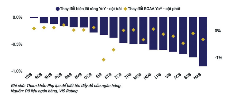 NIM các ngân hàng quy mô vừa và nhỏ giảm mạnh năm 2025 do chi phí huy động gia tăng