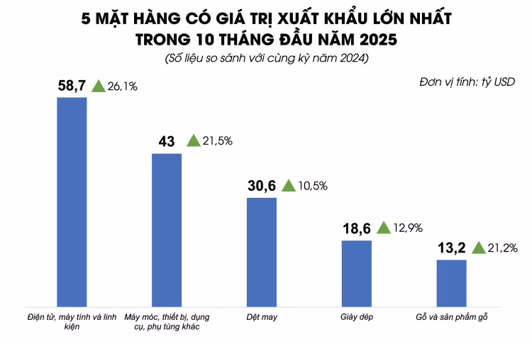 Xuất nhập khẩu hướng tới kỷ lục mới