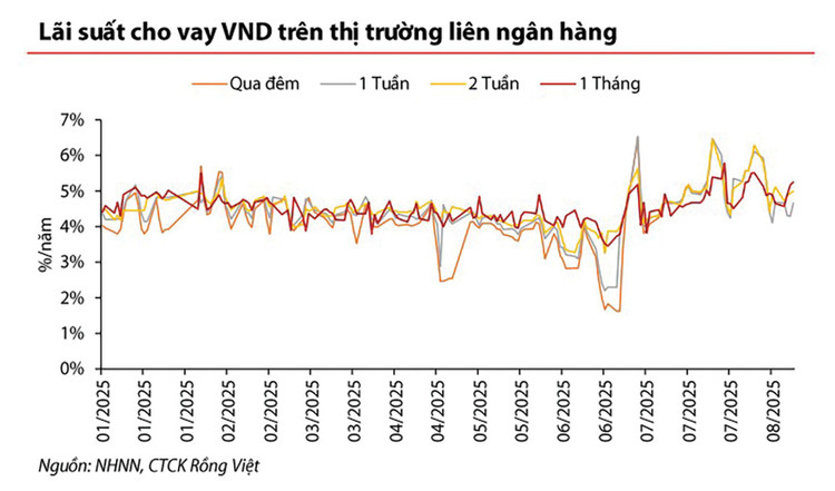 Còn dư địa giữ lãi suất mức thấp?