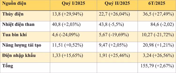 Sản lượng điện các quý năm 2025 và chênh lệch so với cùng kỳ năm 2024. Nguồn: Báo cáo của Tập đoàn Điện lực Việt Nam (EVN) - đơn vị tính: tỷ kWh