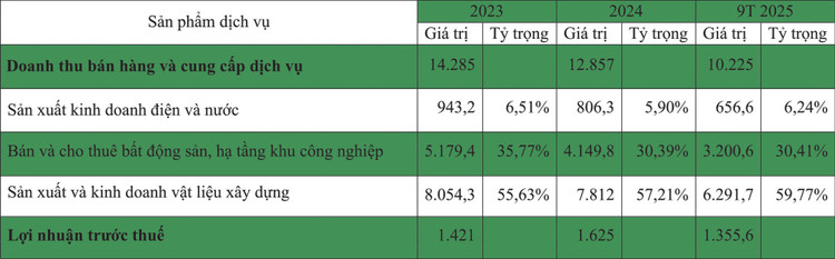 Kết quả kinh doanh hợp nhất của Công ty CP Hạ tầng GELEX. Nguồn: Bản cáo bạch của Hạ tầng GELEX, đơn vị tính: tỷ đồng