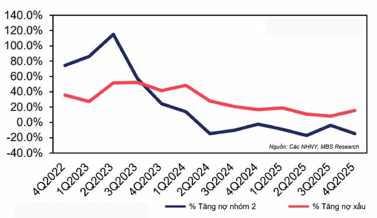 Tình hình nợ xấu và nợ xấu nhóm 2 toàn ngành