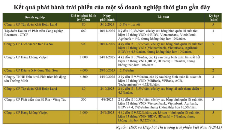 Nhiều DN phát hành trái phiếu với lãi suất hai con số