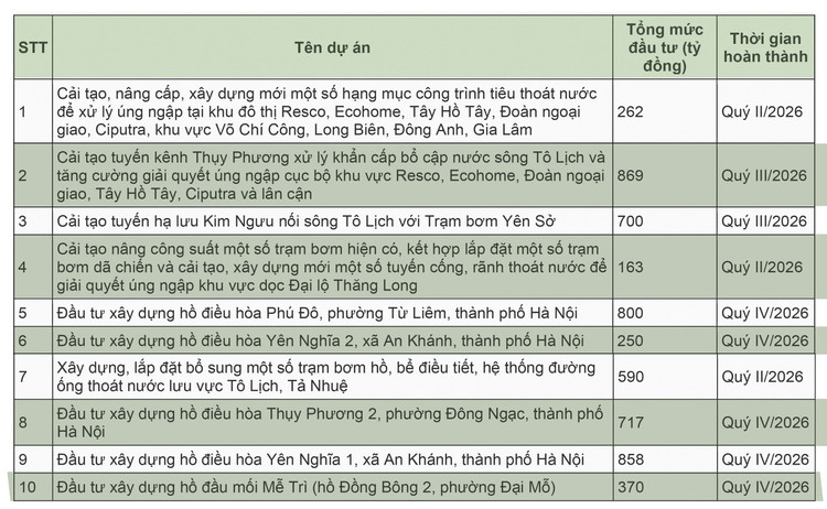 10 dự án khẩn cấp chống úng ngập của TP. Hà Nội