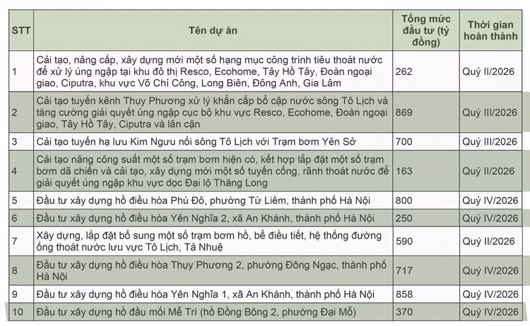 10 dự án khẩn cấp chống úng ngập của TP. Hà Nội