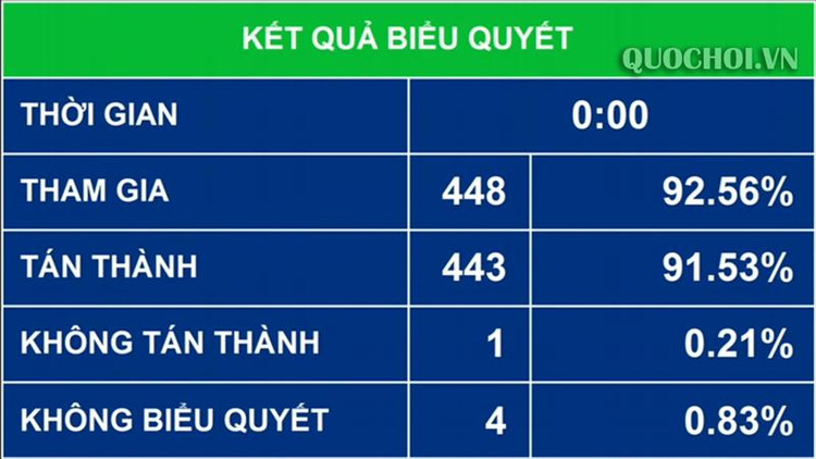 Kết quả biểu quyết. Ảnh quochoi.vn