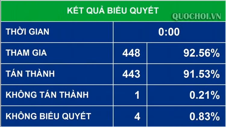 Kết quả biểu quyết. Ảnh quochoi.vn