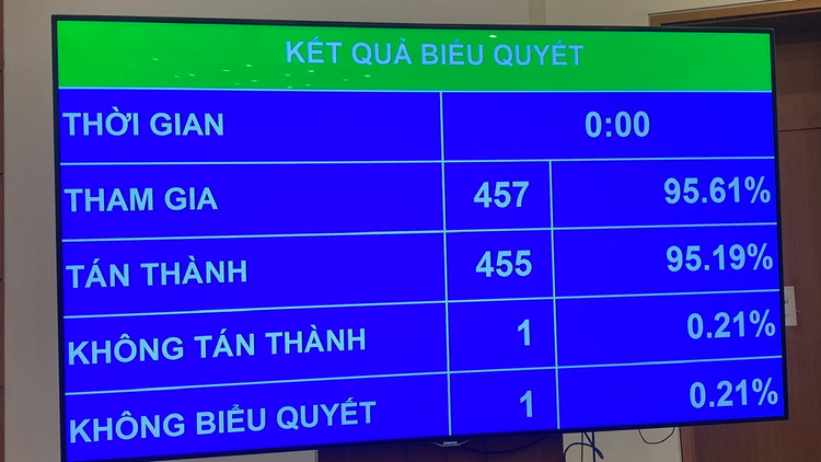 Quốc hội biểu quyết thông qua Luật sửa đổi, bổ sung một số điều của Luật Doanh nghiệp