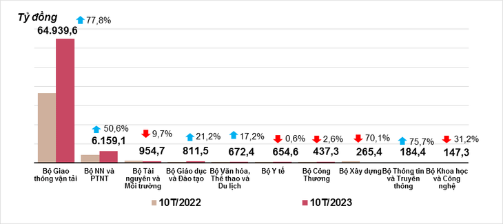 Vốn đầu tư thực hiện từ nguồn ngân sách nhà nước 10 tháng năm 2023 phân theo bộ, ngành