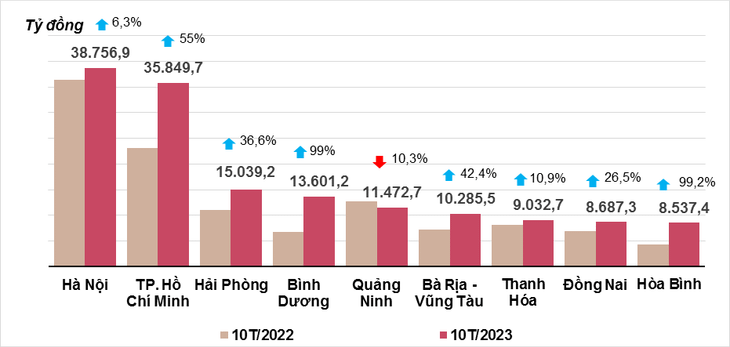 Vốn đầu tư thực hiện từ nguồn ngân sách nhà nước 10 tháng năm 2023 của một số địa phương