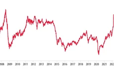 Giá dầu Brent đạt đỉnh 14 năm kể từ tháng 7/2008 (Đơn vị tính: USD/thùng)