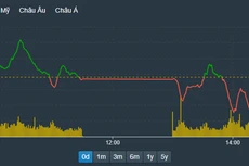 VIC đã kịp thời sửa sai cuối phiên, kéo VN-Index vượt tham chiếu và giành lại mốc 1.500 điểm.