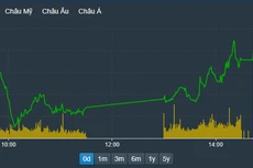 VN-Index tiếp tục được các blue-chips dẫn dắt tăng mạnh phiên chiều.