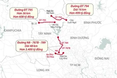 Dự án Đường liên kết nối vùng N8-787B-789 có quy mô 3.417 tỷ đồng, góp phần hoàn chỉnh tuyến kết nối Long An - Tây Ninh - TP.HCM - Bình Dương. Ảnh: NC st
