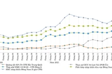 Diễn biến giá nguyên liệu thép thế giới (Đơn vị tính: USD/tấn)