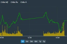 VN-Index trồi sụt mạnh trong buổi chiều.
