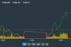 VN-Index tăng tốc đi lên trong phiên chiều.