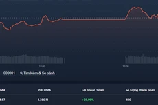 VN-Index giảm không đáng kể do vẫn có trụ đỡ.