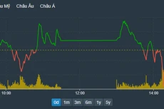 VN30-Index thoát khỏi nhịp giảm chiều nay khá nhanh, do ảnh hưởng chủ đạo là một vài mã trụ.