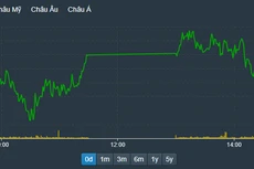 Vn30-Index thể hiện tác động của nhiều blue-chips dưới sức ép giao dịch tái cơ cấu, nhưng ảnh hưởng không lớn.