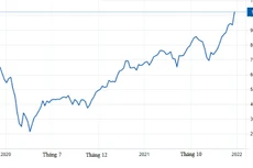 Diễn biến giá dầu Brent từ năm 2020 đến nay (đơn vị tính: USD/thùng)
