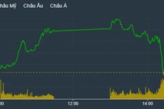 VN-Index một lần nữa thất bại trước ngưỡng 1.300 điểm