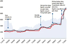 Diễn biến giá urê toàn cầu