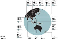Khu vực Châu Á - Thái Bình Dương sẽ nắm vai trò chủ chốt trên thế giới trong những thập kỷ tới