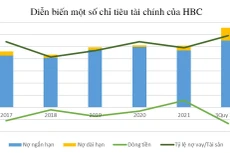 Nợ vay liên tục tăng cao trong nhiều năm qua và ngày một chiếm tỷ trọng cao trong tổng tài sản của Xây dựng Hòa Bình