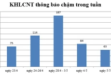 Ngày 5/5: Có 63 thông báo kế hoạch lựa chọn nhà thầu chậm